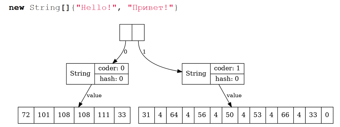 LJV: Чему нас может научить визуализация структур данных в Java - 11