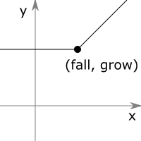 y(x)=grow + max(0, x - fall)