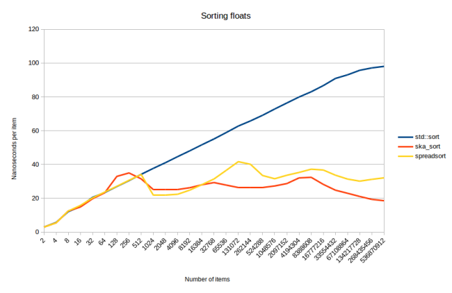 Сортировка равномерно распределённых чисел с плавающей точкой