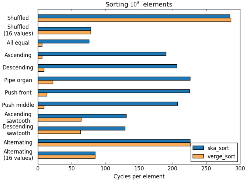 Sort values. Sorting algorithms Performance Test. Introspective sorting algorithm Performance Test. Result = sorted(is).