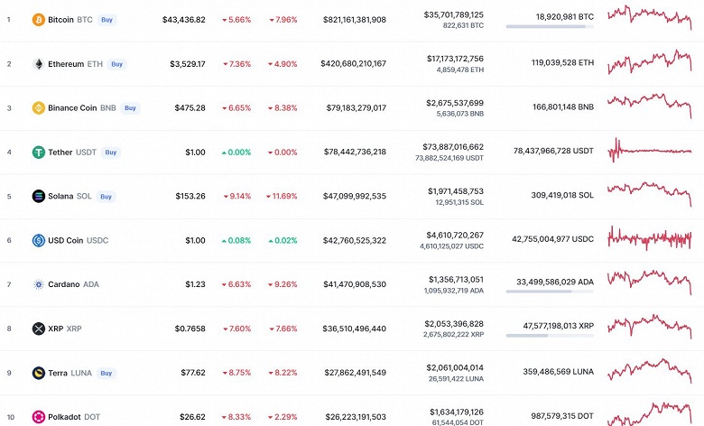 Bitcoin рухнул на фоне событий в Казахстане. Майнеры могут начать покидать страну, в которую полгода тому назад массово переезжали из Китая