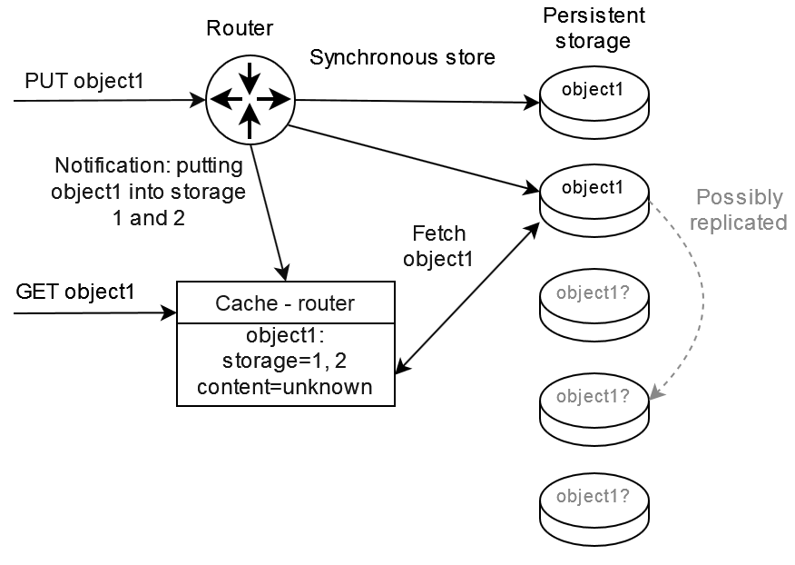 Amazon S3 — детективное расследование внутренней архитектуры - 6