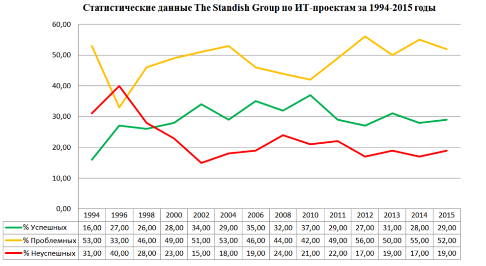 Источник: http://reqcenter.pro/why-it-fails/