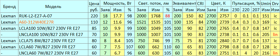 Новые лампы Lexman - 3