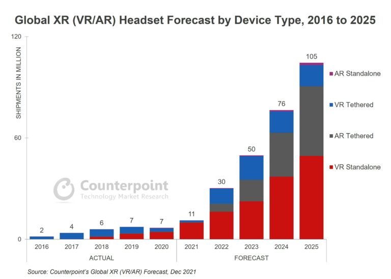 Поставки гарнитур VR и AR к 2025 году вырастут в 10 раз