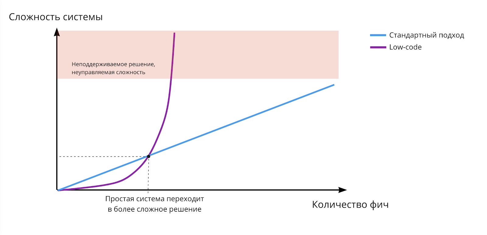 Где и как применять low-code платформы - 1