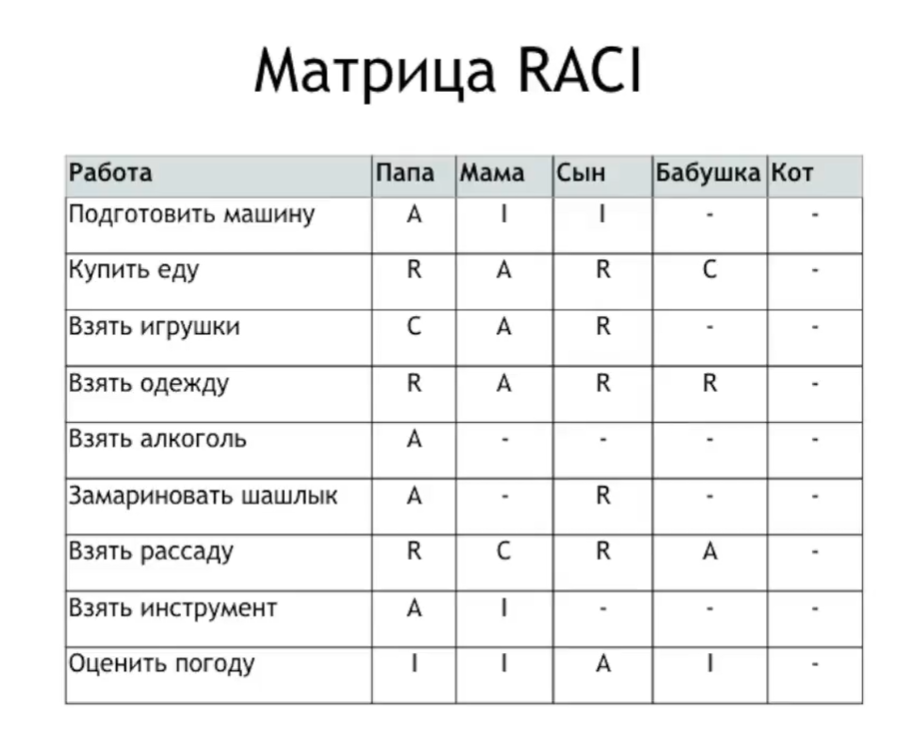 «Я не ответственный, я — Responsible» — как объяснить бабушке, что такое RACI-матрица - 2