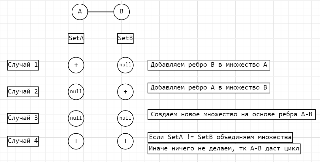 SetA - множество, в котором находится вершина А, SetB - множество, в котором находится вершина B. + - вершина принадлежит какому-то множеству, null - вершина не принадлежит множеству.