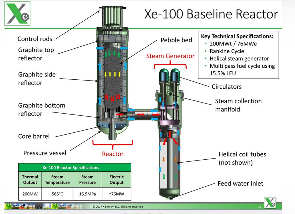 Проект американского ВТГР Xe-100