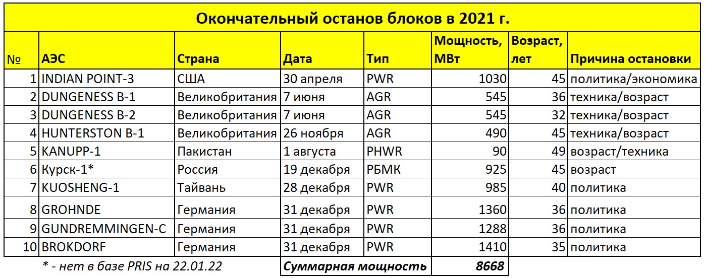 Мировая атомная энергетика в 2021 году - 30