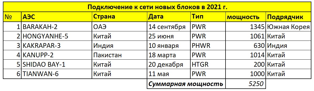 Мировая атомная энергетика в 2021 году - 31