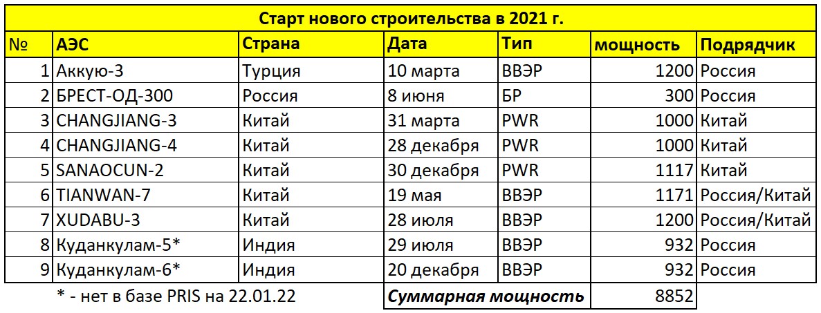 Мировая атомная энергетика в 2021 году - 32