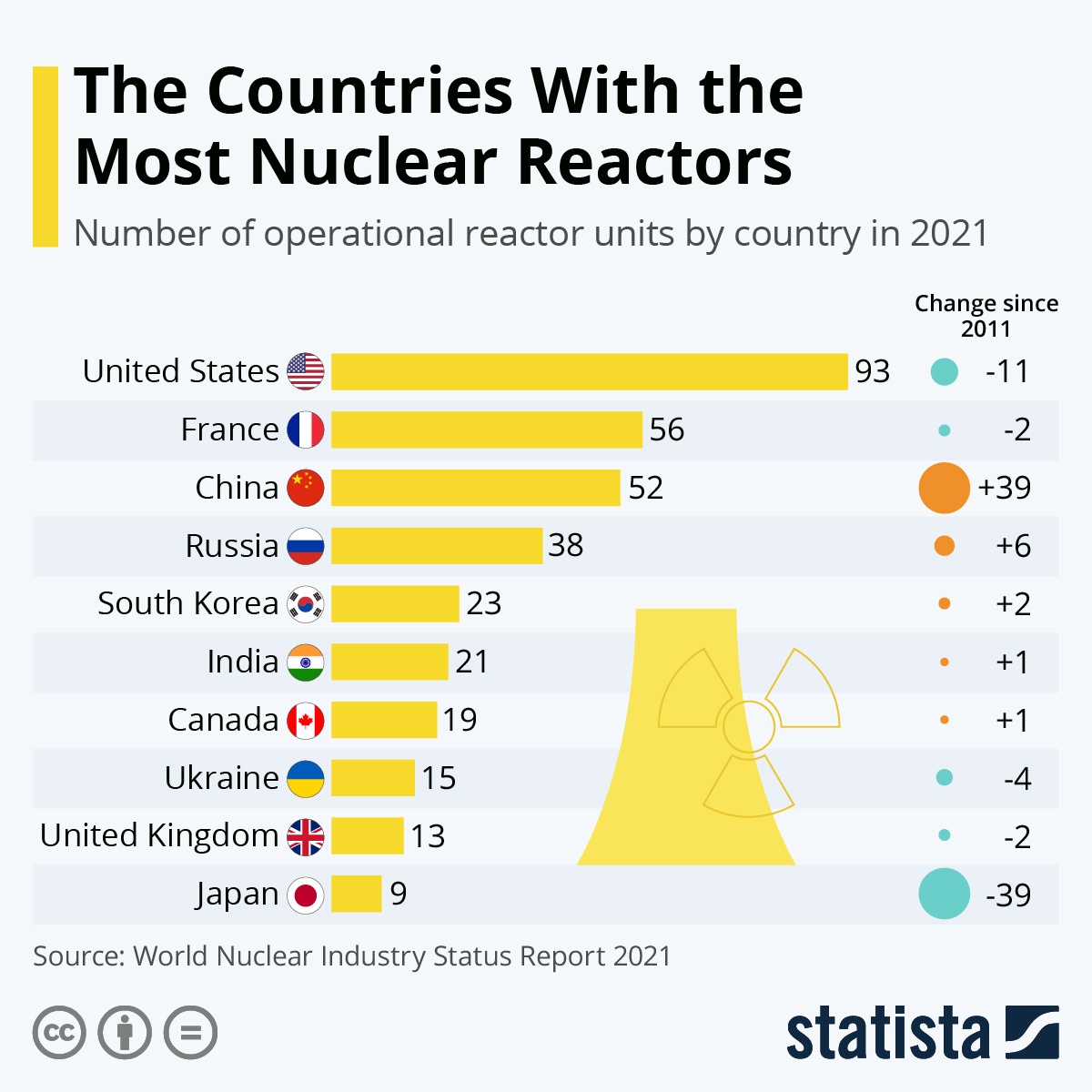 Топ-10 стран с действующим АЭС. Данные Statistika на первую половину 2021.