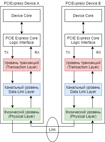 Рисунок 1. Логические уровни PCIExpress протокола