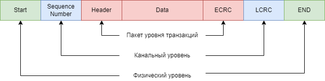 Рисунок 2. Структура TLP пакета