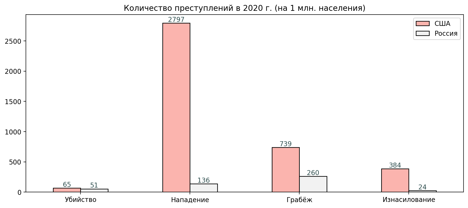 Коэффициент преступности это. Процент преступности в США. Динамика преступности в США. Преступность в Америке и России статистика. Сравнение уровня преступности в США И России.