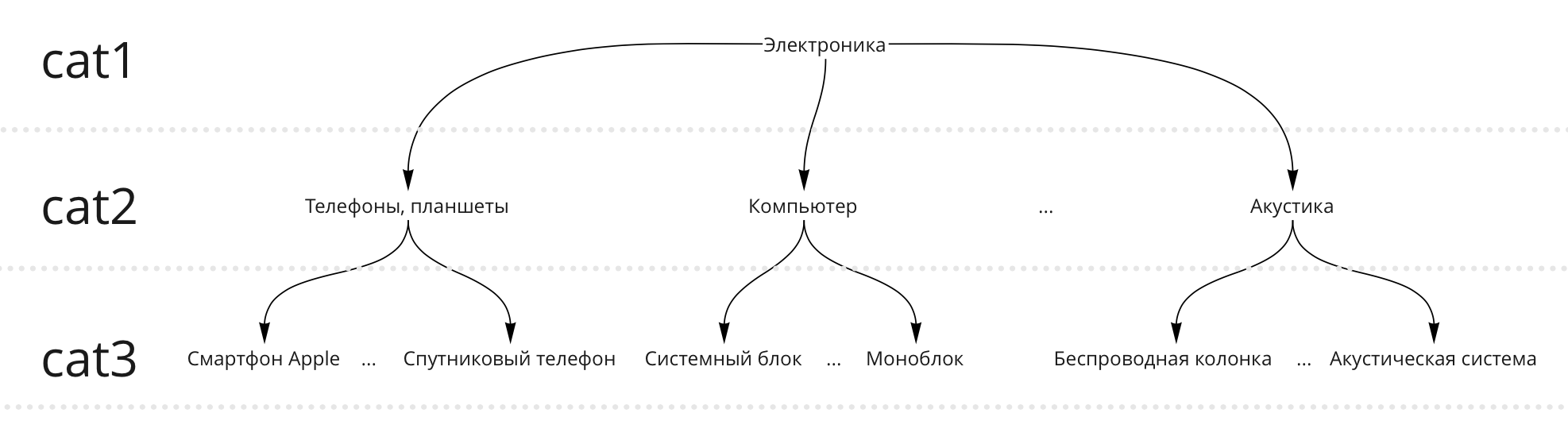 Векторное представление товаров Prod2Vec: как мы улучшили матчинг и  избавились от кучи эмбеддингов