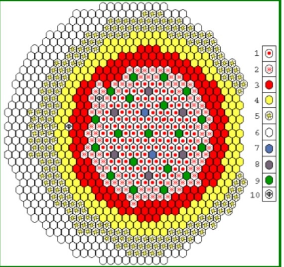 Загрузка быстрого реактора[8]1-ТВС с малого обогащения ураном 235;2- ТВС среднего обогащения;3-ТВС большого обогащения;4-ТВС внутренней зоны воспроизводства;5-ТВС внешней зоны воспроизводства;6-Хранилище отработавших сборок;7- Стержни автоматического регулирования;8-Стержни аварийной защиты;9-Компенсирующие стержни;10- Фотонейтронный источник