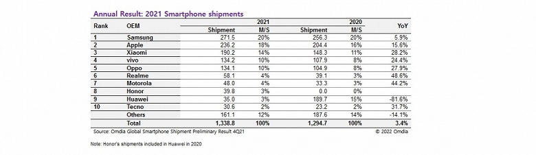 Huawei готовится вылететь из первой десятки, а Tecno и iTel становятся заметными игроками. Подведены итоги 2021 года на рынке смартфонов