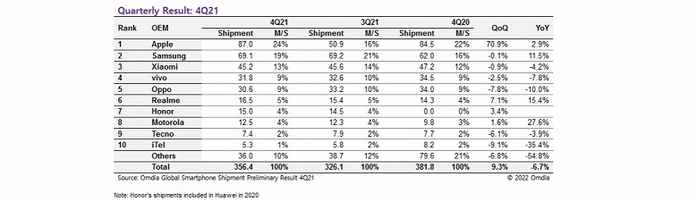 Huawei готовится вылететь из первой десятки, а Tecno и iTel становятся заметными игроками. Подведены итоги 2021 года на рынке смартфонов