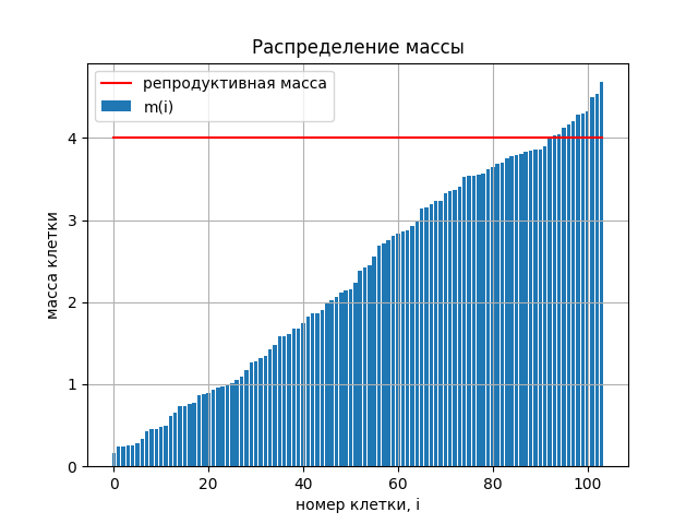 График, показывающий, как распределена масса колонии между клетками. График упорядочен по значению массы.