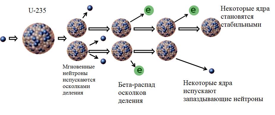 А какой элемент превращается уран 239 92. Мгновенные и запаздывающие нейтроны деления. Деление плутония 239 нейтронами. Деление урана 238 быстрыми нейтронами. Мгновенные и запаздывающие нейтроны и их характеристики.