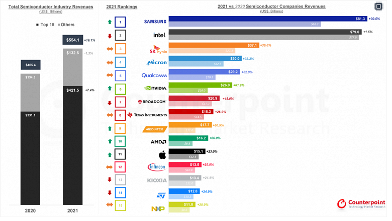 Аналитики Counterpoint назвали крупнейшего производителя полупроводниковой продукции по итогам 2021 года