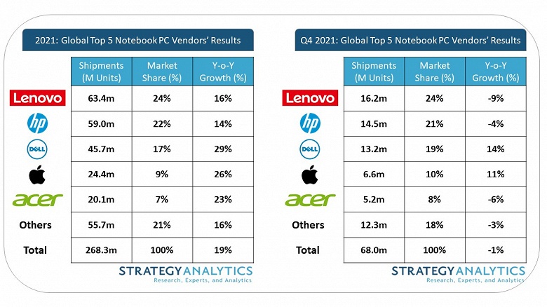 В 2021 году поставки ноутбуков выросли на 19%