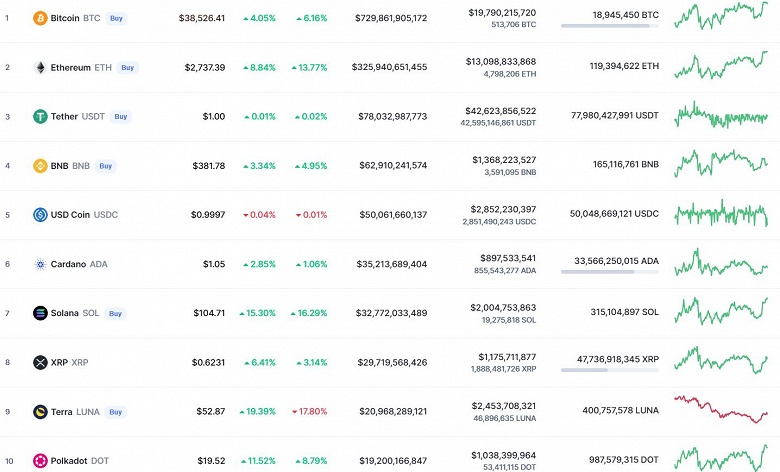 Bitcoin подорожал на 4%, Ethereum — почти на 9%, а Dogecoin вылетела из топ-10 главных криптовалют мира