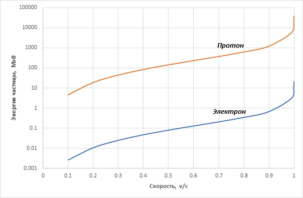 Рис. 10. Соотношение энергии и скорости для протона и электрона