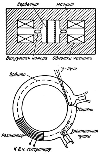 Рис. 13. Принципиальная схема синхротрона [7]