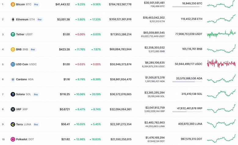 Bitcoin подорожал на 9% за сутки, Ethereum уже дороже 3000 долларов