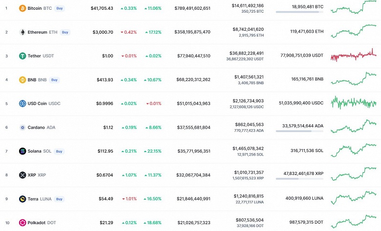 Bitcoin за неделю подорожал на 11%, Ethereum – на 17%, а Solana – на 22%. Крипторынок восстанавливается после череды падений?