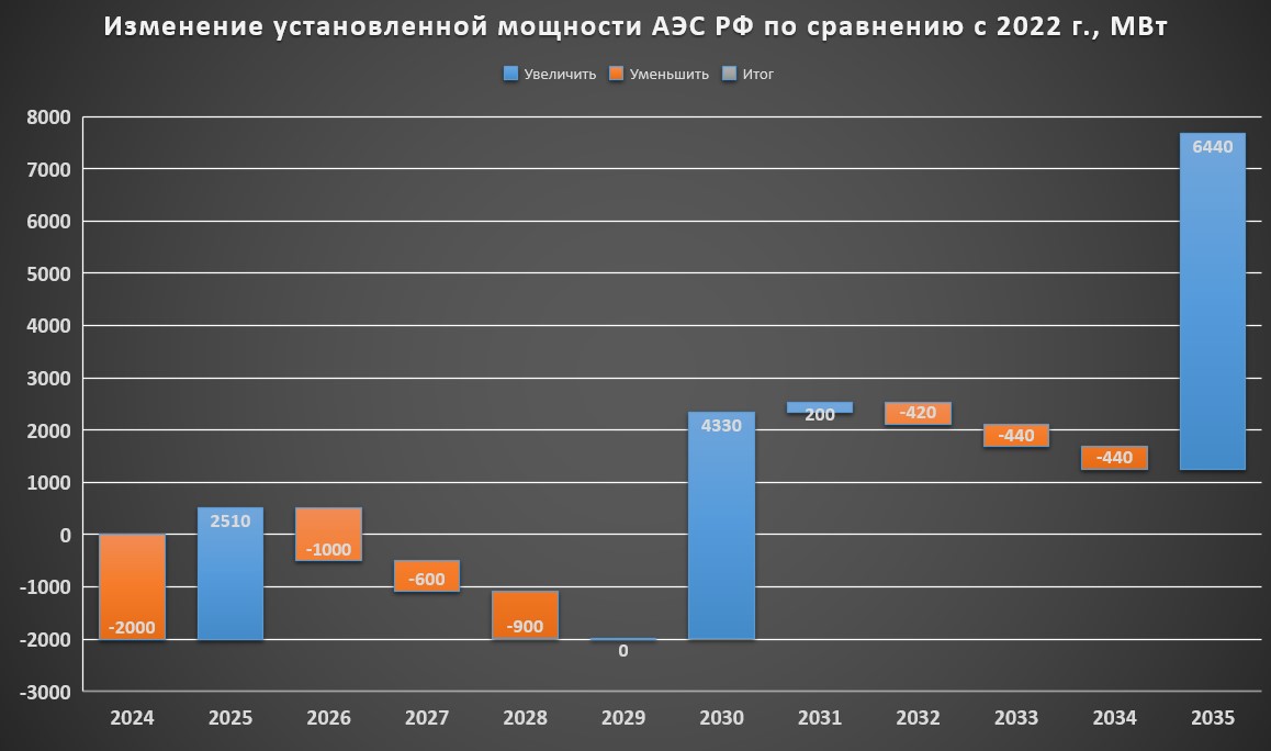 Новые АЭС в России и рост доли атома до 25% - 2