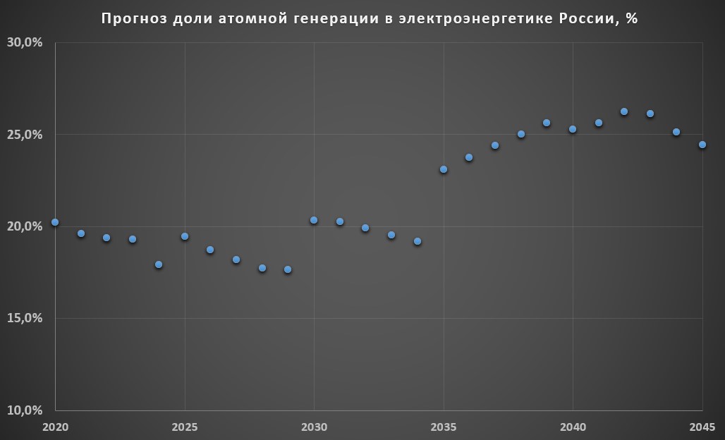 Новые АЭС в России и рост доли атома до 25% - 5
