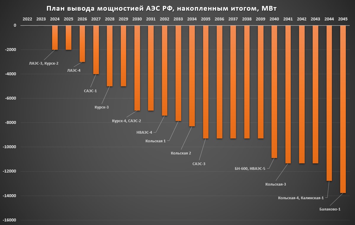 Новые АЭС в России и рост доли атома до 25% - 1