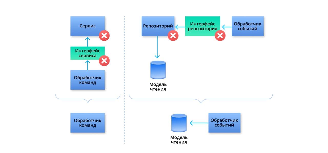 В левой части рисунка логика класса HTTP-клиента к сервису переносится непосредственно в обработчик команд, которому эта логика нужна. Справа запрос к базе данных перемещается из репозитория непосредственно в обработчик событий, которому нужен этот запрос. Изображение предоставлено автором.