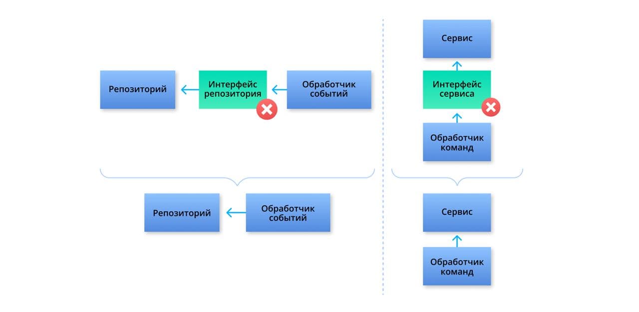 Удаление ненужных интерфейсов. Интерфейс для репозитория представлен слева, а интерфейс для класса обслуживания — справа. Изображение предоставлено автором.