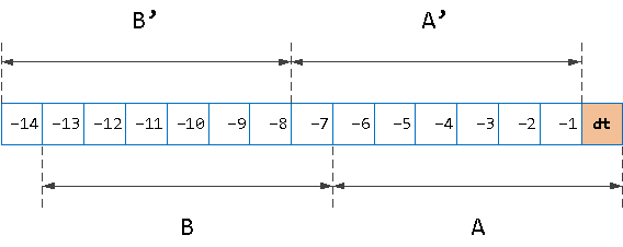 A=A' - [dt - 7]=sum[dt-1:7] - sum[dt-7:1]