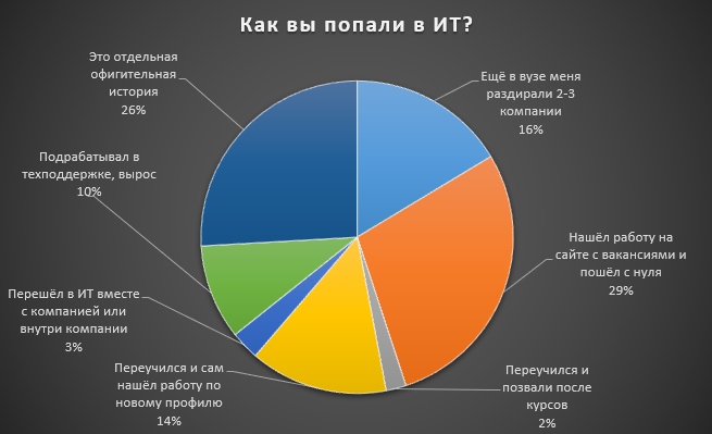 Круто ты попал в ИТ - 4