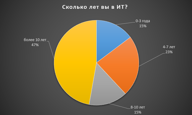 Круто ты попал в ИТ - 6