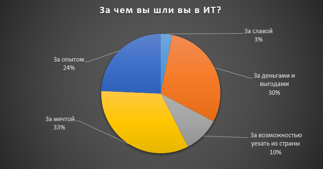 Круто ты попал в ИТ - 7