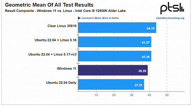 Новейшие процессоры Intel Alder Lake могут работать ещё быстрее, но нужно отказаться от Windows. Последние ядра Linux имеют отличную оптимизацию