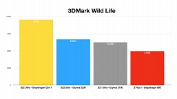 Samsung, чем ты занималась целый год? Galaxy S22 Ultra на Exynos 2200 катастрофически проигрывает в тестах GPU модификации на Snapdragon 8 Gen 1