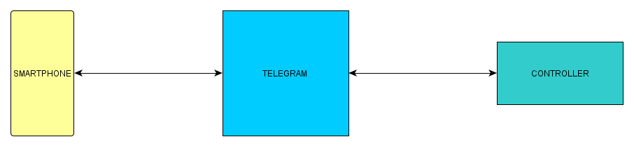 Kincony KC868-A4: ультимативный гайд. Часть 3: управление контроллером через Telegram-бота - 2