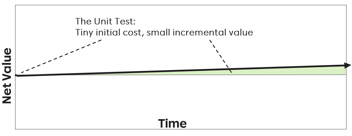 Не автоматизируйте test cases - 3