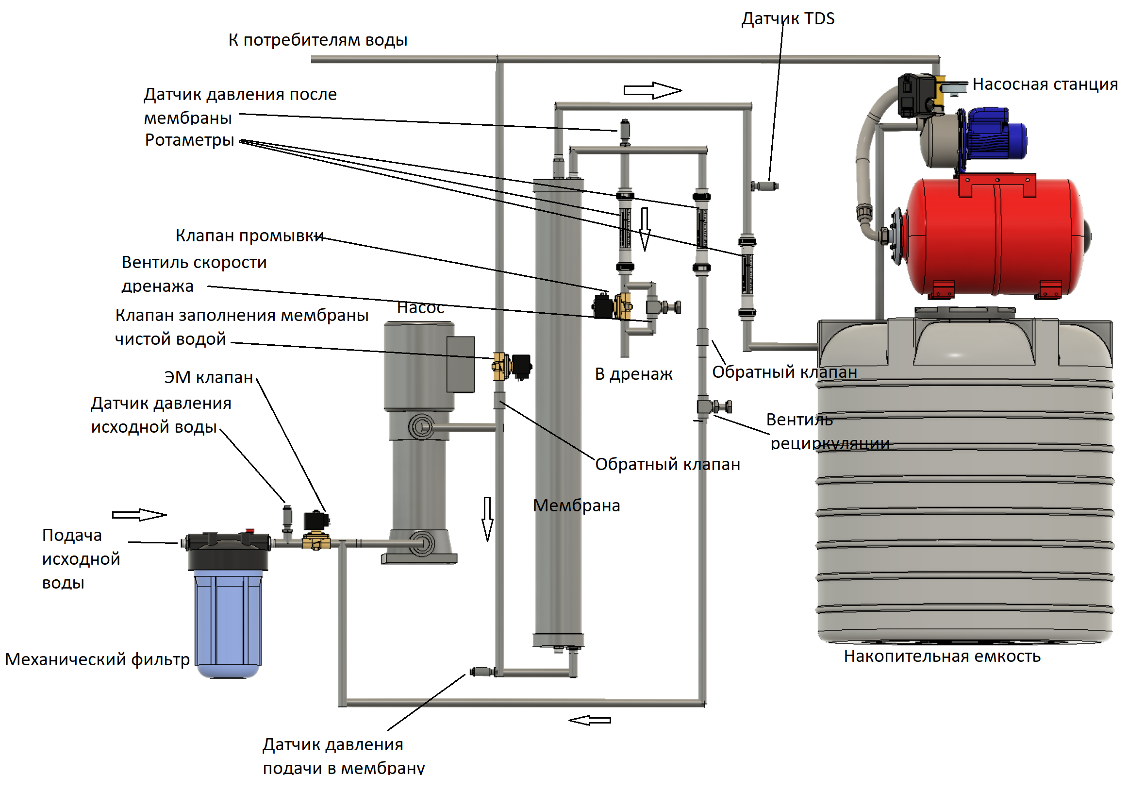 Обратный осмос для водоснабжения дома (часть 1 — гидравлика)