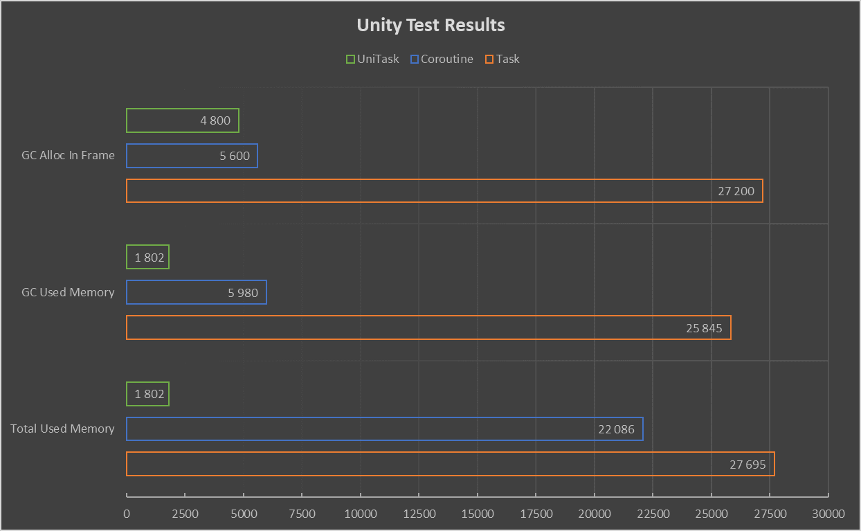 Выделение памяти при использовании UniTask, Coroutine и Task