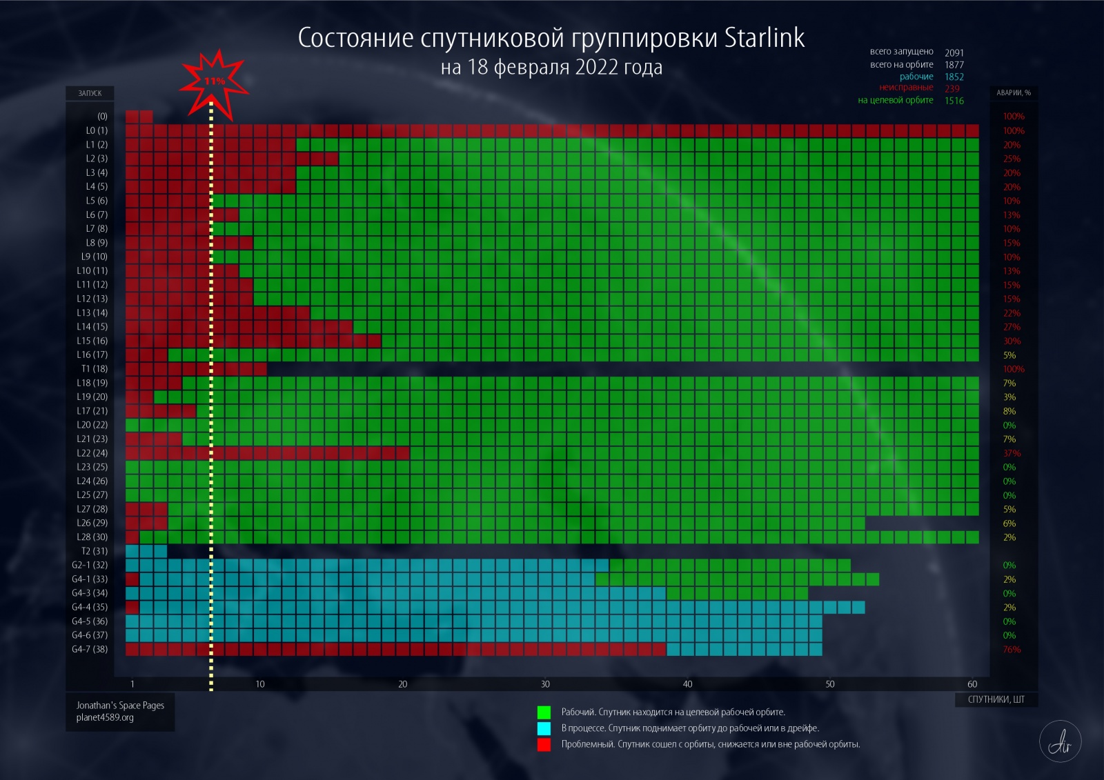 Давайте разберемся. Состояние спутниковой группировки Starlink - 3