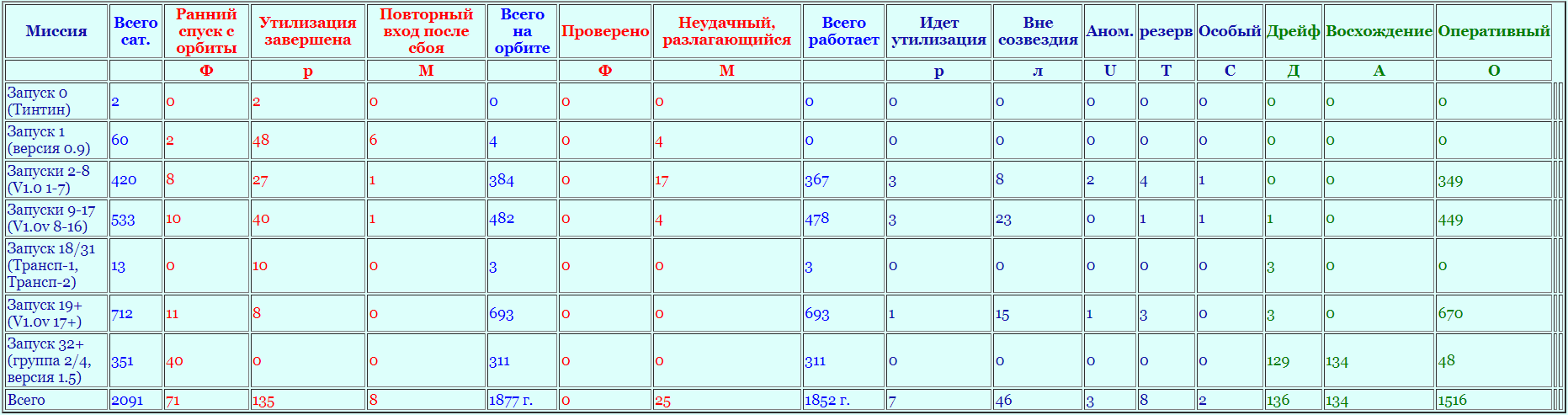 Давайте разберемся. Состояние спутниковой группировки Starlink - 5